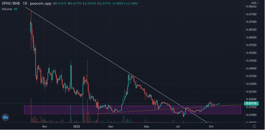 What is PhoenixCo? (XPHX)